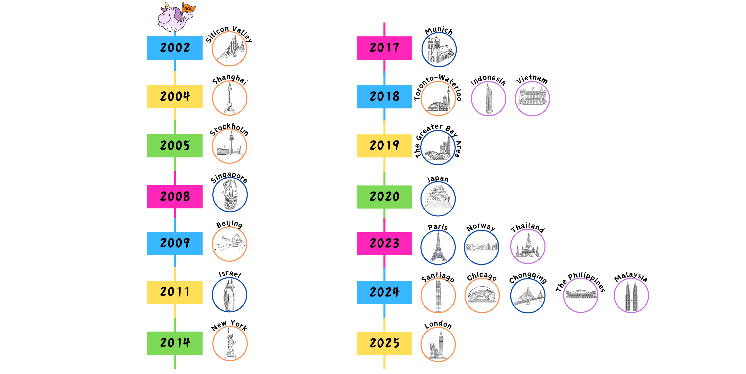 NOC Timeline 2025